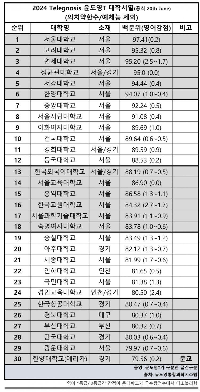 입시 1타 강사가 발표한 대학서열 TOP 30.jpg | 인스티즈