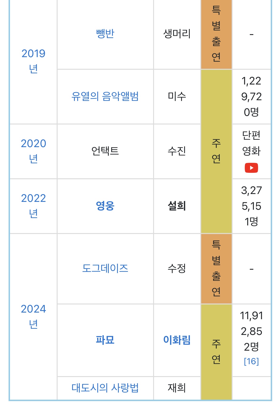 [잡담] 김고은 대표작 뭐같음? | 인스티즈