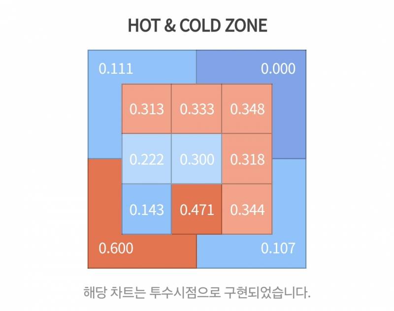 [잡담] 이글스 2024 핫콜드존 퀴즈 🧡🦅 | 인스티즈