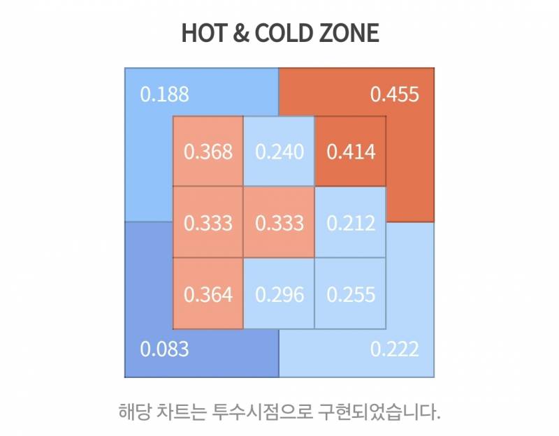 [잡담] 이글스 2024 핫콜드존 퀴즈 🧡🦅 | 인스티즈