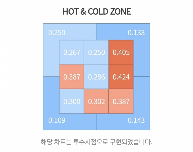 [잡담] 이글스 2024 핫콜드존 퀴즈 🧡🦅 | 인스티즈