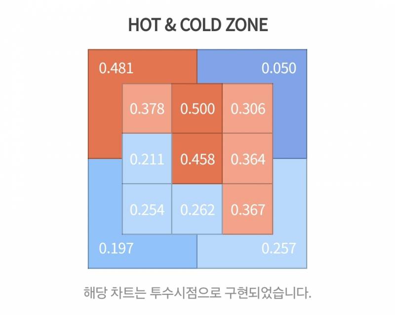 [잡담] 이글스 2024 핫콜드존 퀴즈 🧡🦅 | 인스티즈