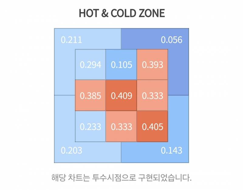 [잡담] 이글스 2024 핫콜드존 퀴즈 🧡🦅 | 인스티즈