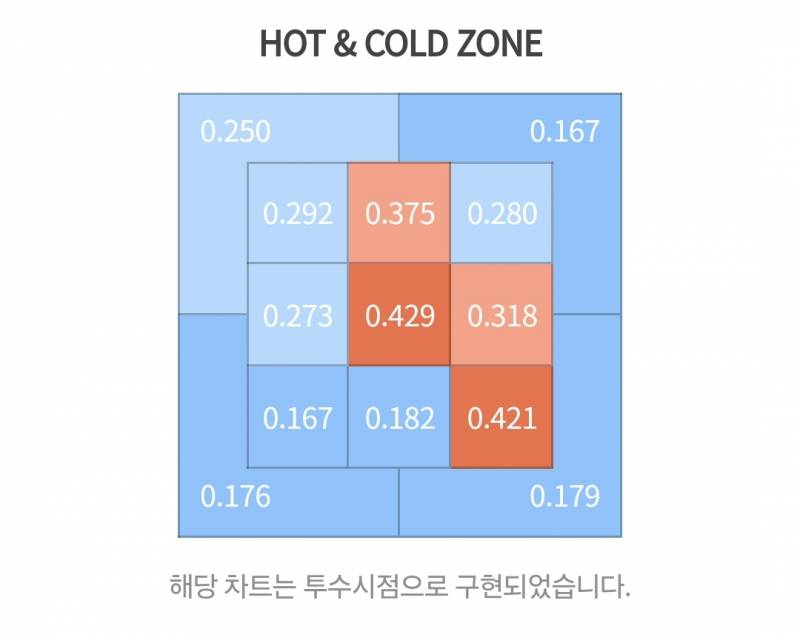 [잡담] 이글스 2024 핫콜드존 퀴즈 🧡🦅 | 인스티즈