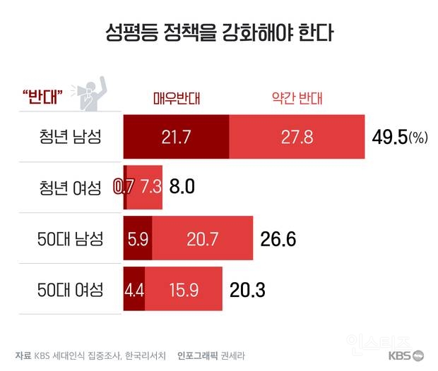 현재 사회 분위기를 아주 제대로 보여주는 거 같은 kbs의 세대인식 집중조사 | 인스티즈