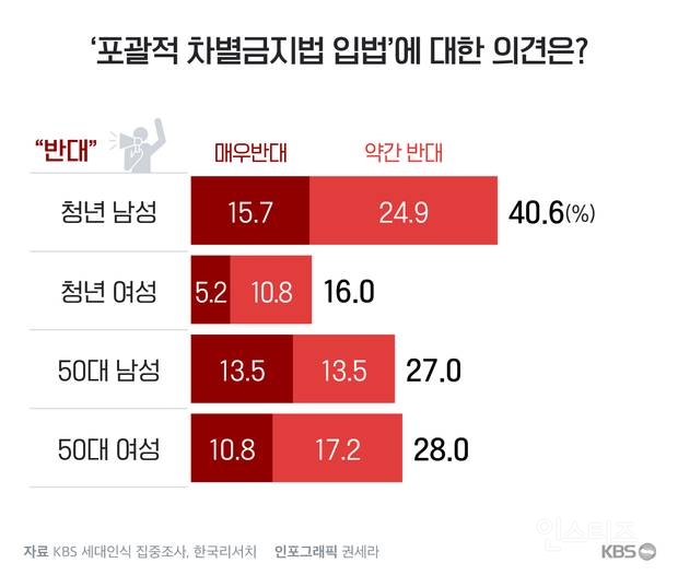 현재 사회 분위기를 아주 제대로 보여주는 거 같은 kbs의 세대인식 집중조사 | 인스티즈