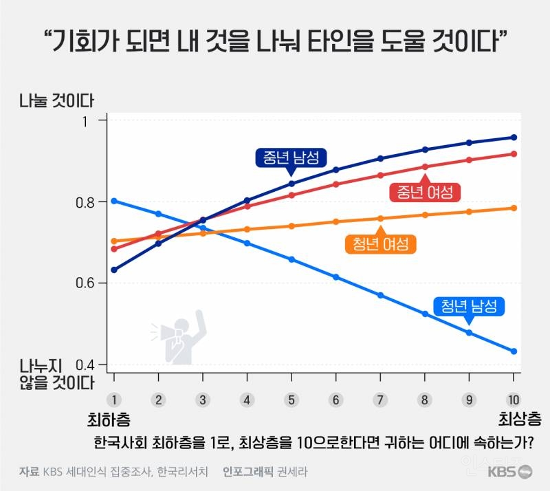 현재 사회 분위기를 아주 제대로 보여주는 거 같은 kbs의 세대인식 집중조사 | 인스티즈