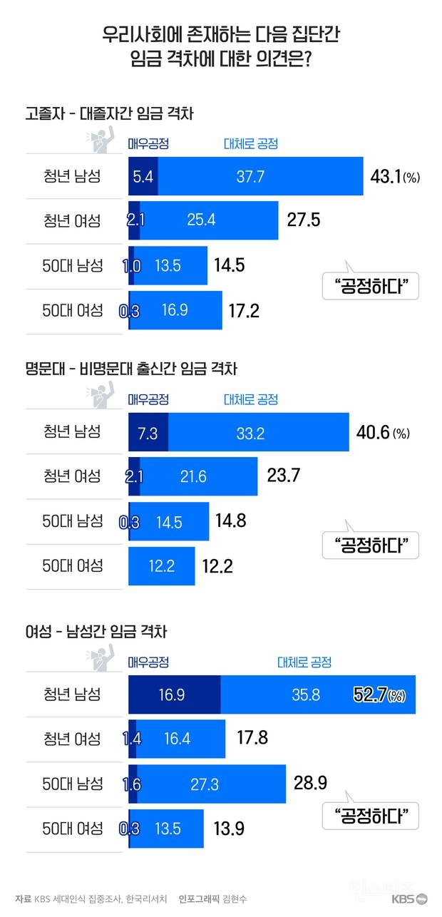 현재 사회 분위기를 아주 제대로 보여주는 거 같은 kbs의 세대인식 집중조사 | 인스티즈