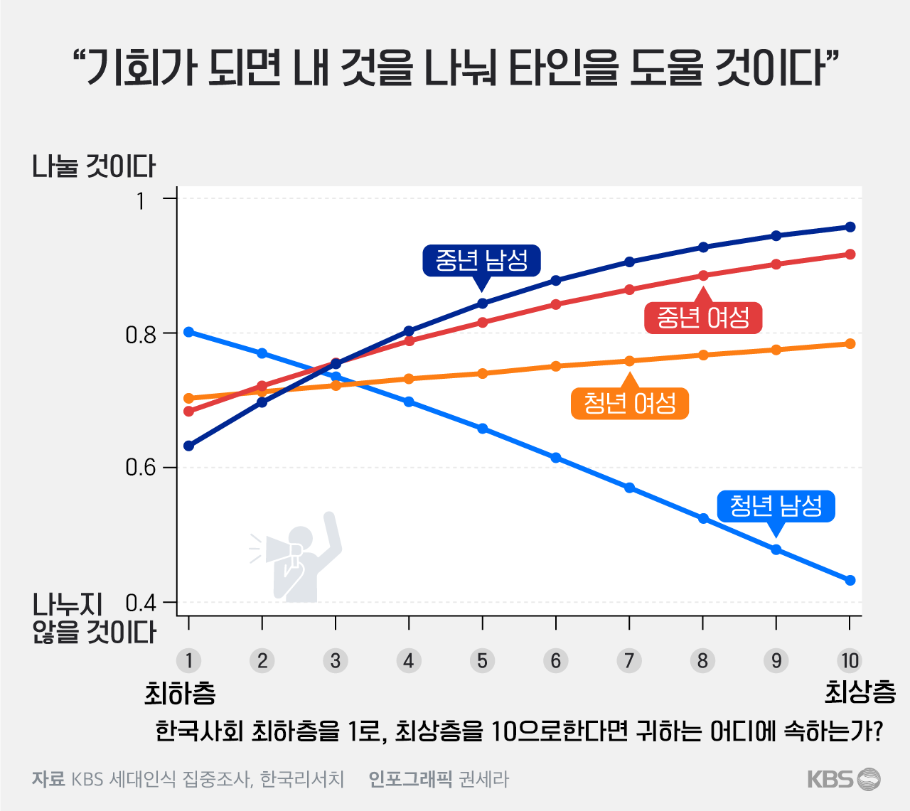 [잡담] 세대 성별으로 보는 '타인을 도울 것인가'에 대한 통계 | 인스티즈