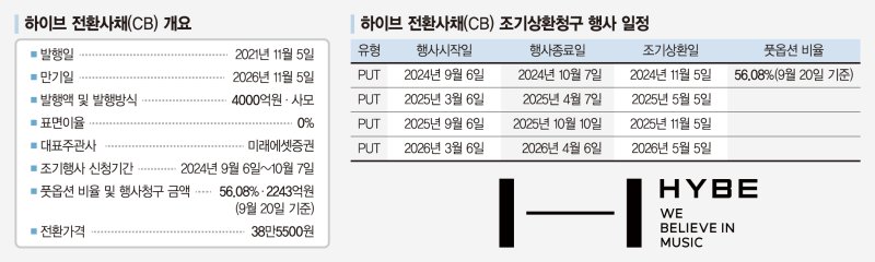 [마플] 하이브 3차CB(전환사채) 조기상환 행사일정 | 인스티즈