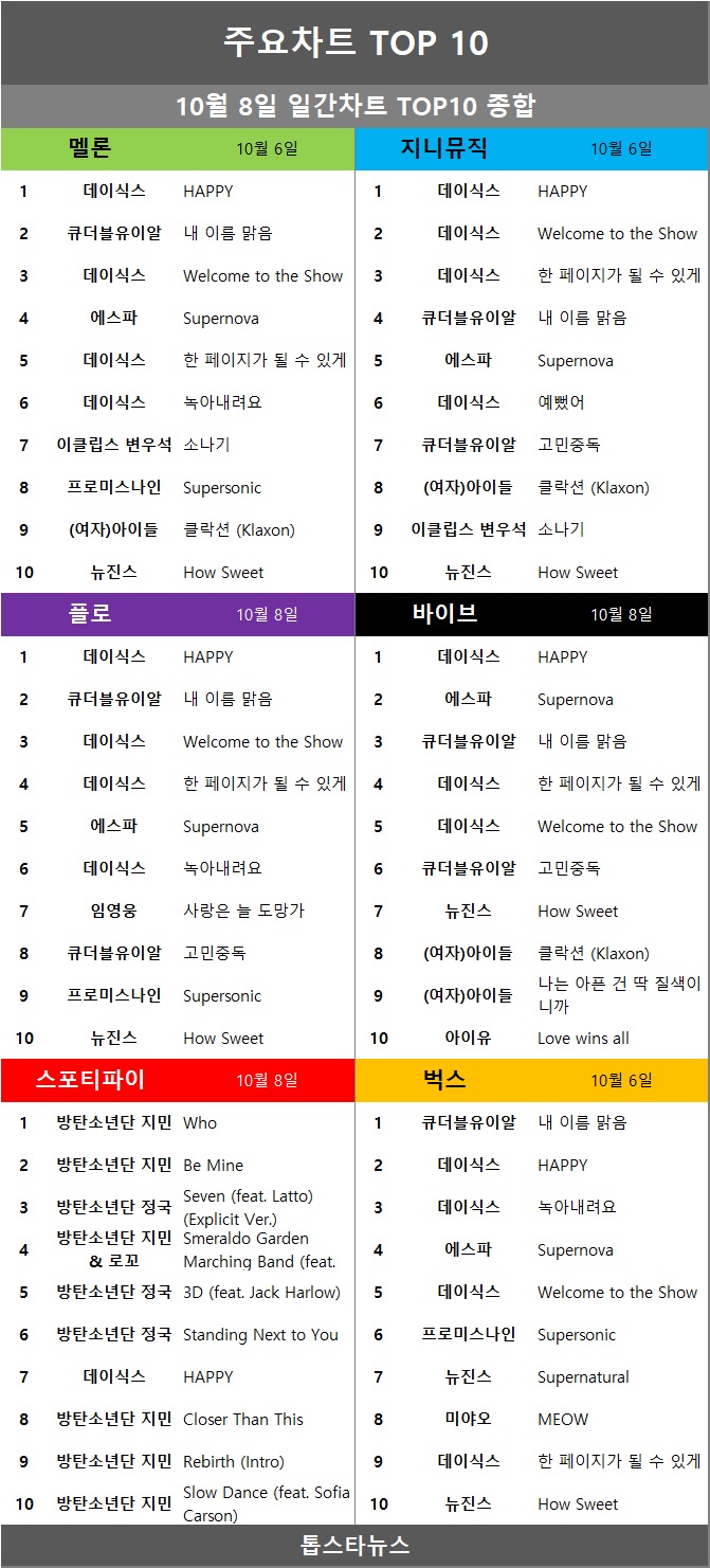 [잡담] 음싸별 일간 TOP10 이라는데 스포티파이 방탄 지분 뭐야? | 인스티즈