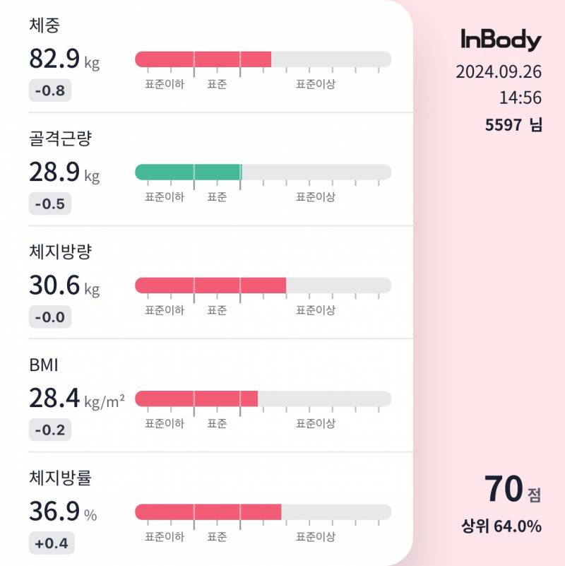 [잡담] 고도비만익 다이어트 중인데 82에서 정체가왔다... | 인스티즈