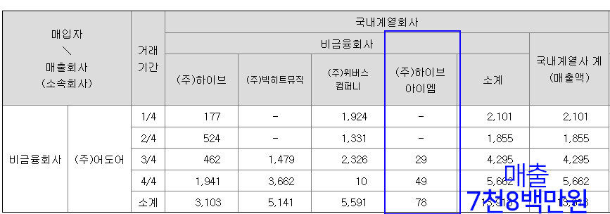 [정보/소식] 하이브 진짜로 어도어한테 40억 삥 뜯어갔나보네... | 인스티즈