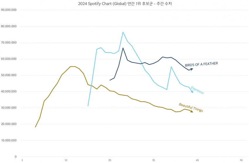 [정보/소식] 2024년 글로벌 스포티파이 연간/보정 1위 유력 팝송 | 인스티즈