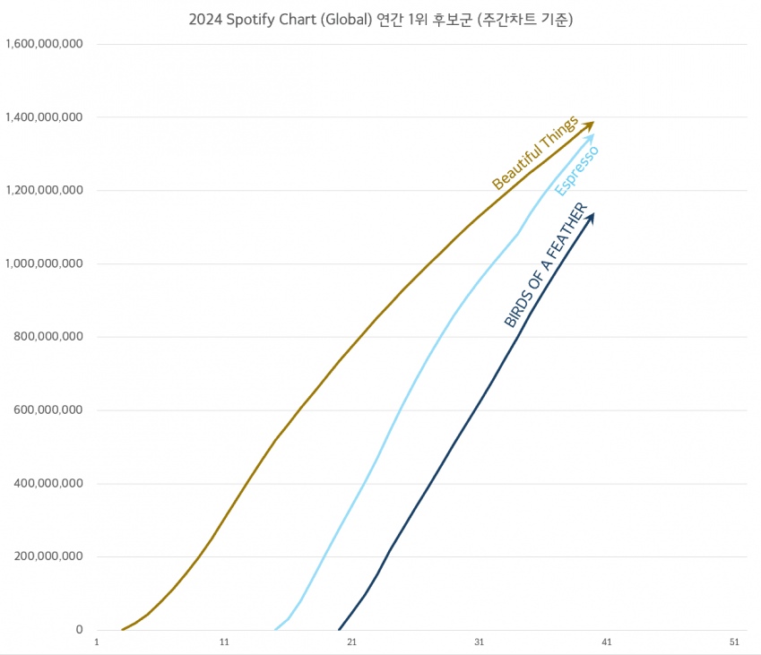 [정보/소식] 2024년 글로벌 스포티파이 연간/보정 1위 유력 팝송 | 인스티즈