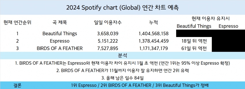 [정보/소식] 2024년 글로벌 스포티파이 연간/보정 1위 유력 팝송 | 인스티즈