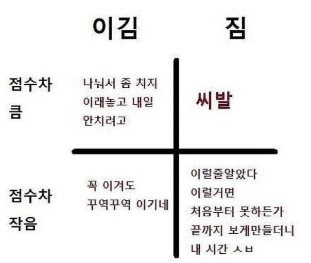 [잡담] 경기결과에 따른 심정 | 인스티즈