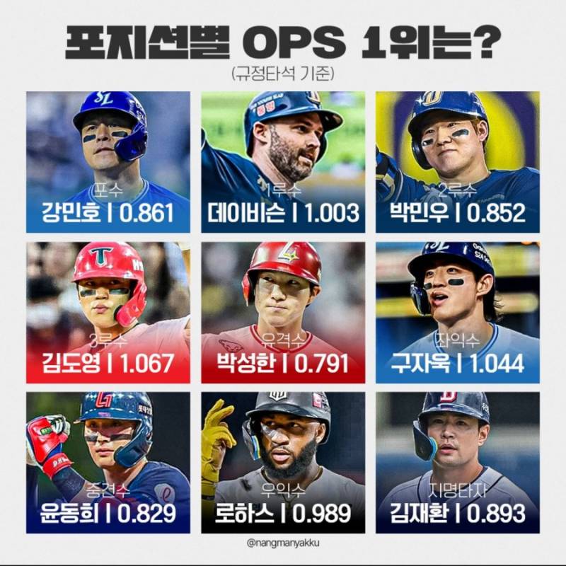 [정보/소식] 포지션별 OPS 1위 | 인스티즈