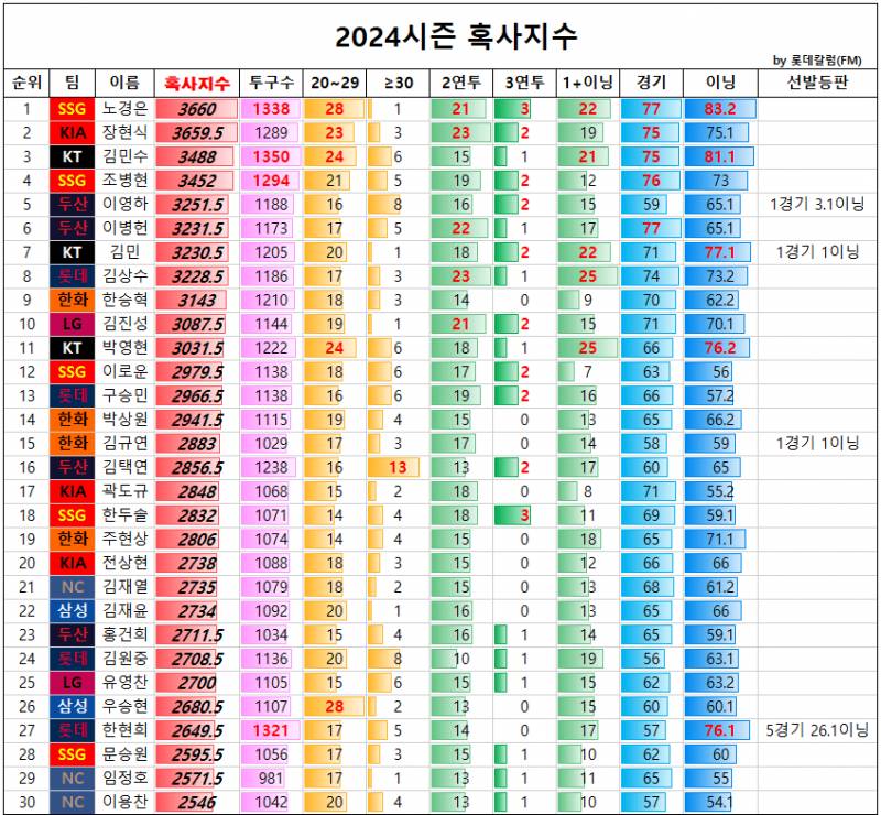 [정보/소식] 2024시즌 불펜 혹사지수 | 인스티즈