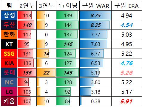 [정보/소식] 2024시즌 불펜 혹사지수 | 인스티즈