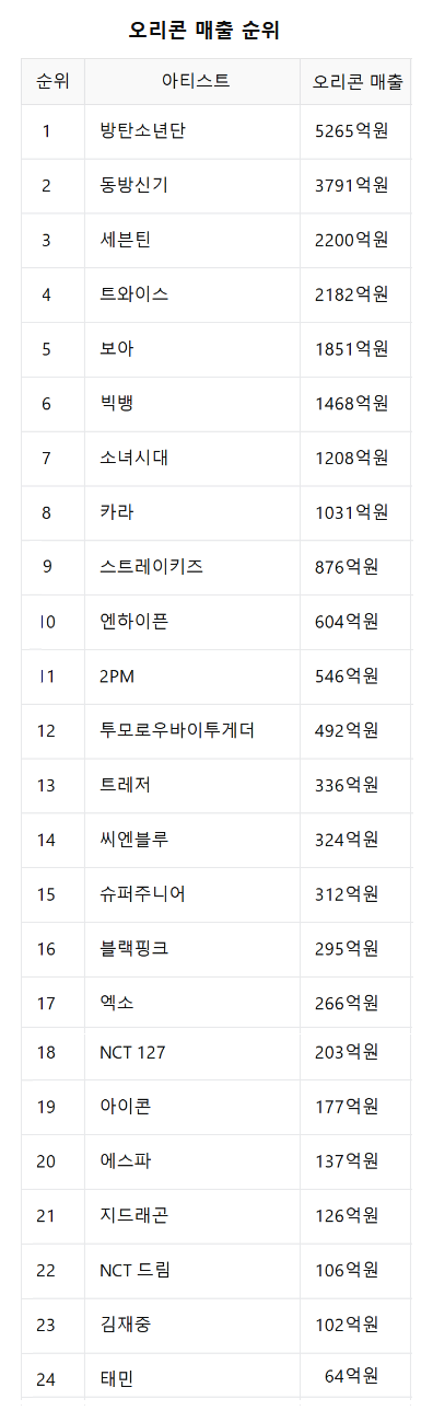 [잡담] 역대 오리콘 누적 매출 순위 | 인스티즈