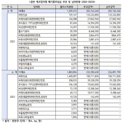 [정보/소식] 'K팝 앨범 플라스틱' 증가세…하이브, 전체 사용량 75% 차지 [국감현장] | 인스티즈