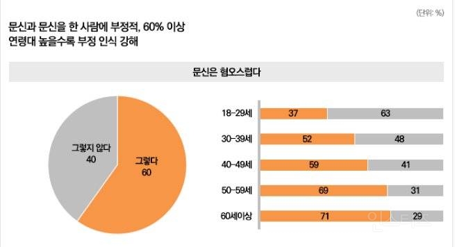 연령대가 높을수록 문신에 대한 혐오 비유 높은편 | 인스티즈