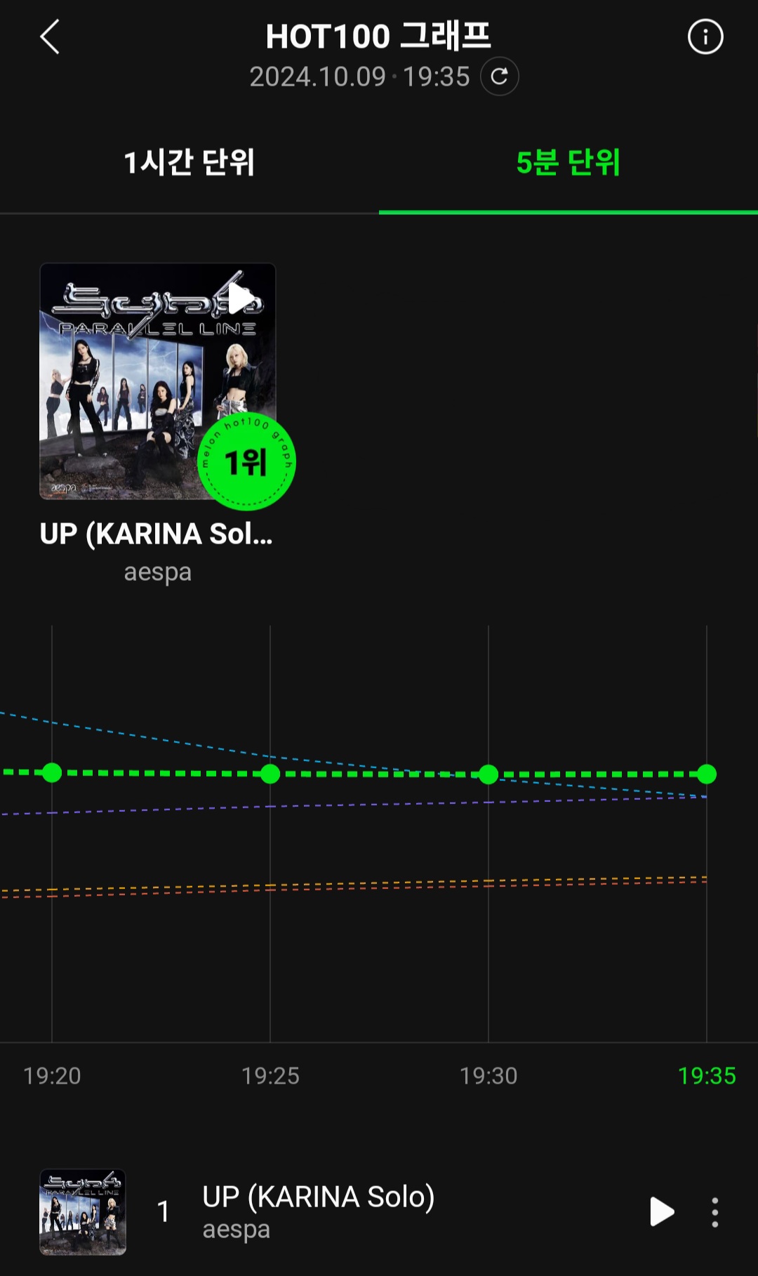 [정보/소식] 에스파 카리나 "UP" 멜론 핫백 5분 차트 1위 예측 | 인스티즈