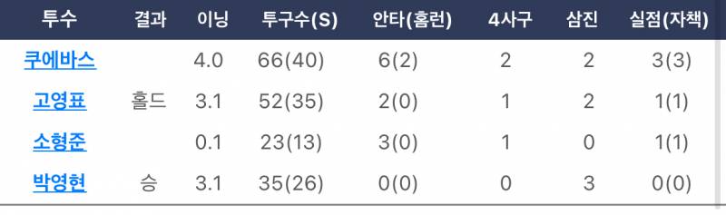 [잡담] 연장 11회까지 간 경기를 투수4명으로 틀어막음 | 인스티즈