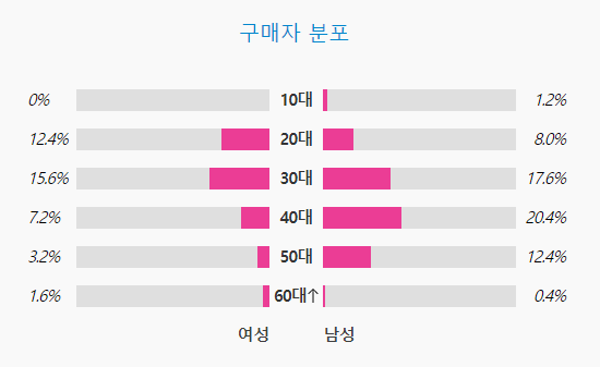 [정보/소식] 4세대 여자아이돌 알라딘 앨범 구매 성비 | 인스티즈