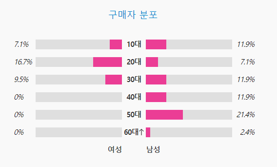 [정보/소식] 4세대 여자아이돌 알라딘 앨범 구매 성비 | 인스티즈