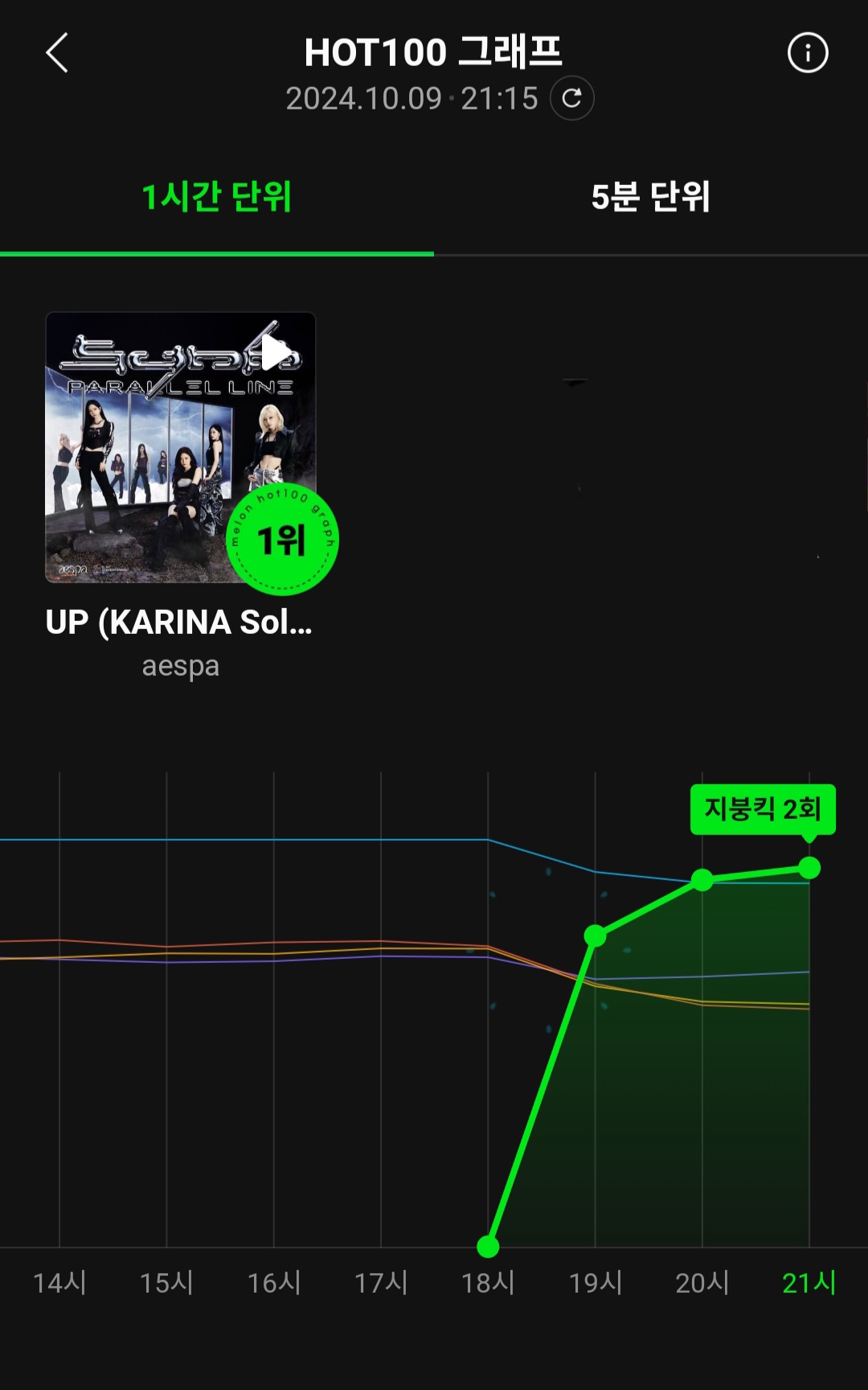 [정보/소식] 에스파 카리나 "UP" 멜론 핫백 지붕킥 2회 | 인스티즈