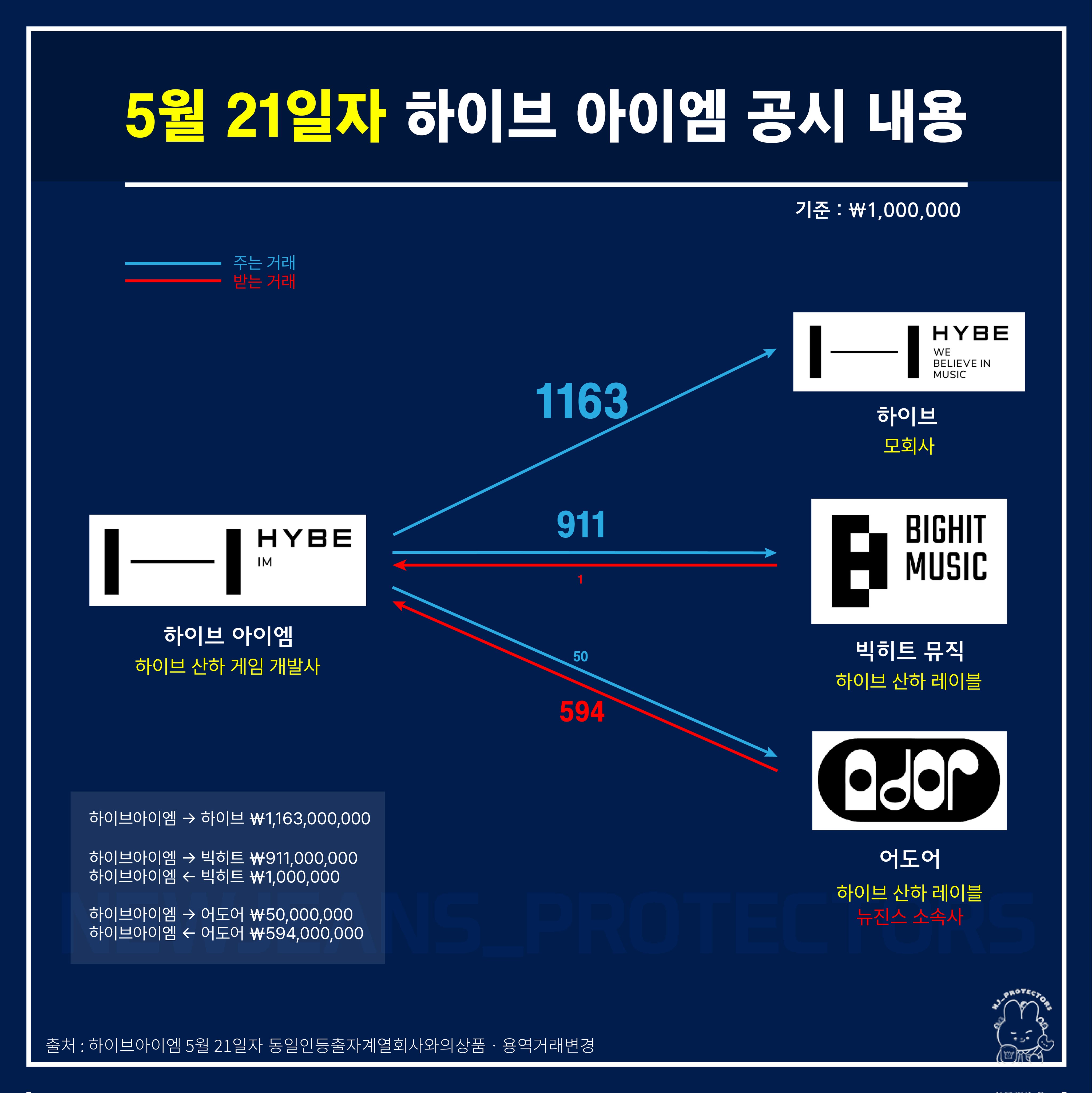 [정보/소식] 어도어는 어디로? 하이브 아이엠 공시자료 요약 정리 | 인스티즈