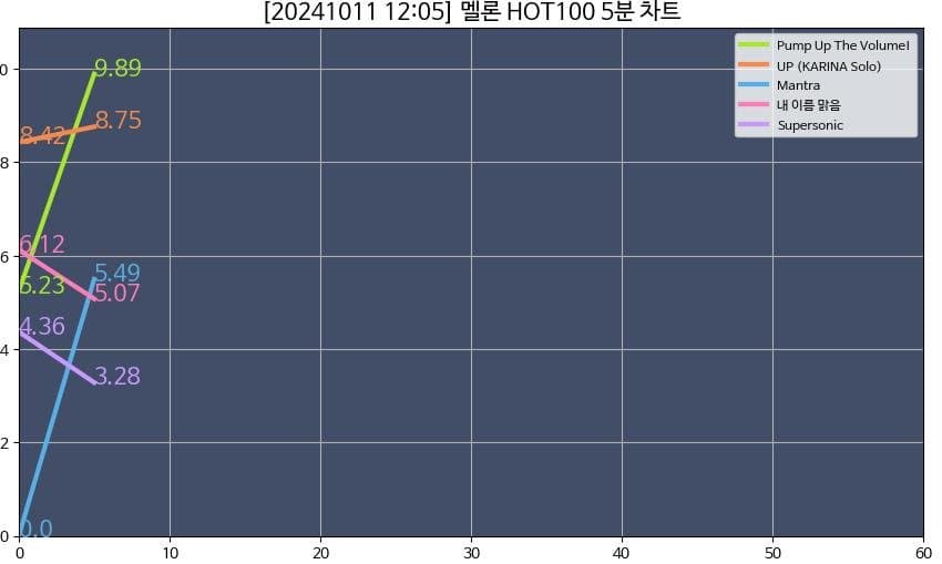 [잡담] 와 제니 멜론 5분 차트 나왔다 | 인스티즈