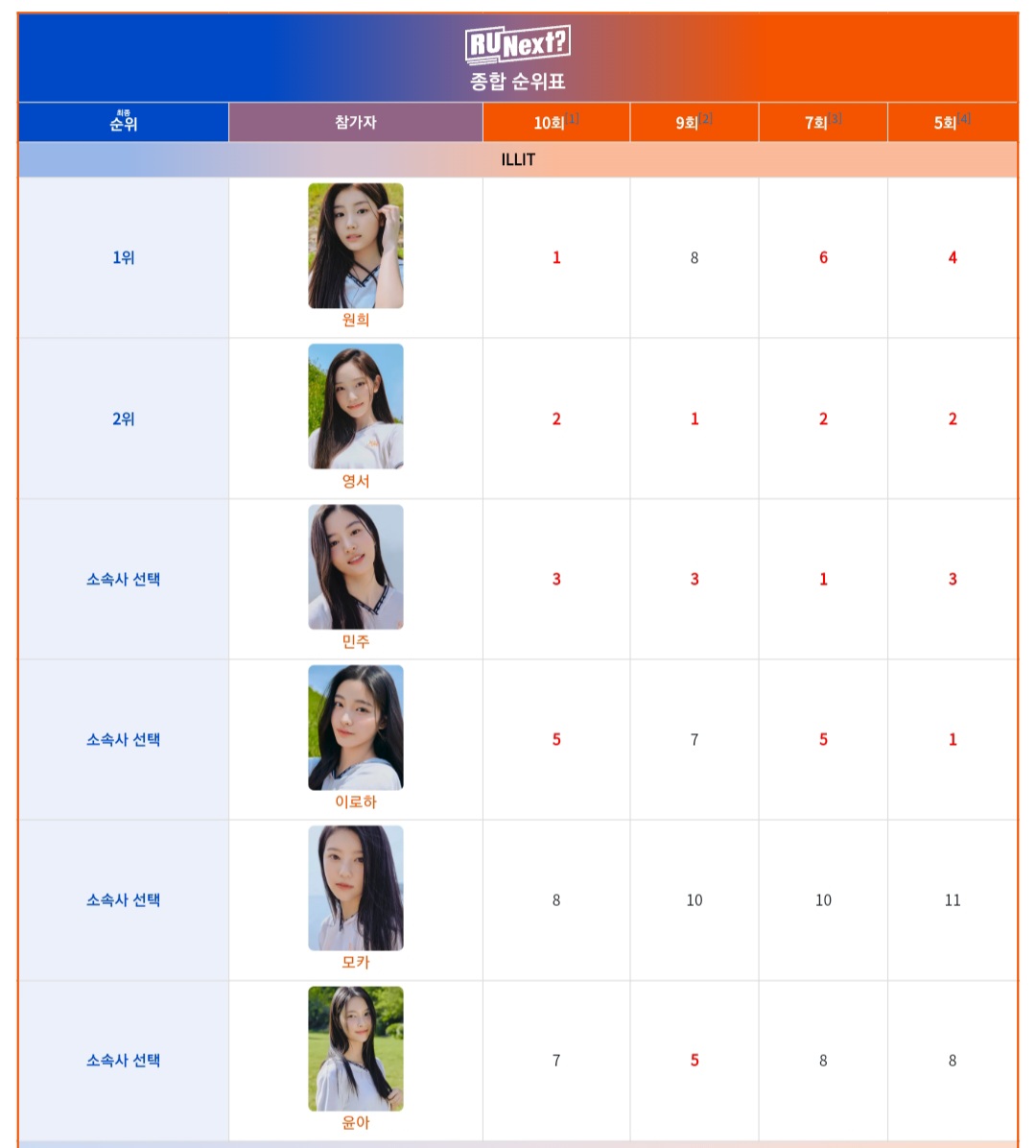 [정보/소식] 알유넥스트(아일릿데뷔서바) 최종순위 | 인스티즈