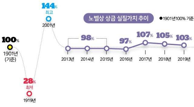 [잡담] 노벨상 매년 상금 싯가로 주는거 알아?? | 인스티즈