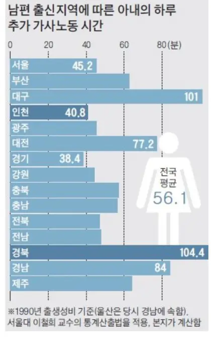 [정보/소식] 남편 출신지역에 따른 아내의 하루 추가 가사노동 시간 | 인스티즈