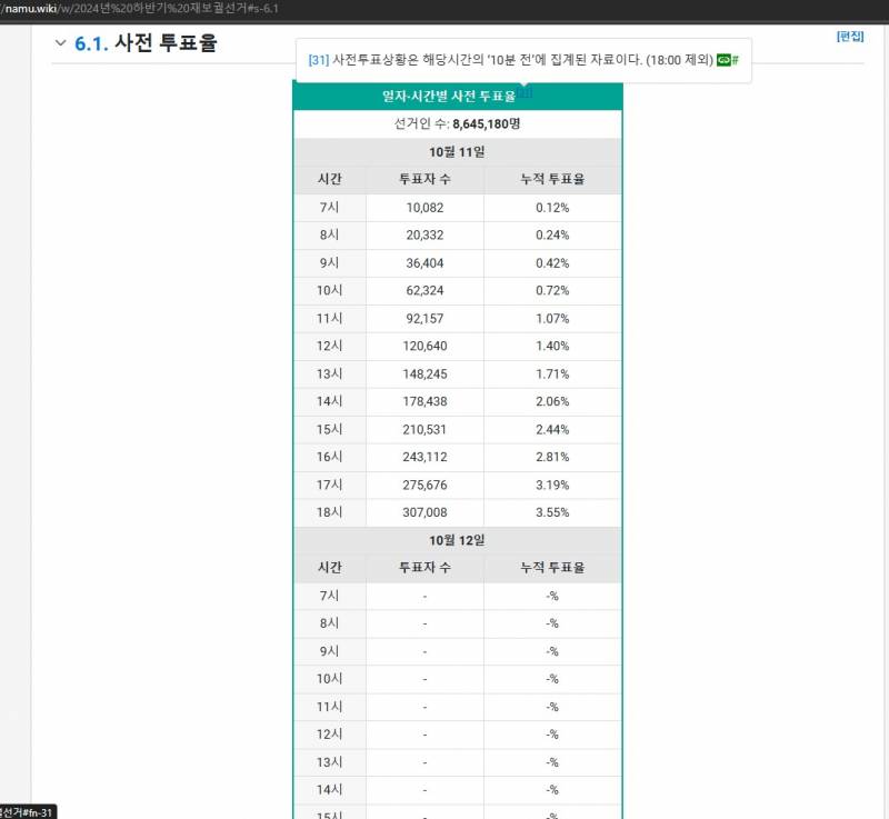 [잡담] 재보궐 투표율 엄청 낮다ㅠㅠ | 인스티즈