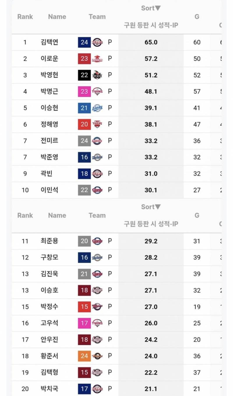 [잡담] 최근 10년간 고졸신인 구원등판시 투구 이닝 순위 | 인스티즈