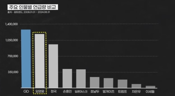 [잡담] 지디 임영웅 정국 손흥민 누적 언급량 비교래 | 인스티즈