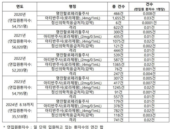 [정보/소식] [단독] '격리·강박 뒤 환자 사망' 부천 정신병원, 올해 격리·강박 횟수 최고치 | 인스티즈