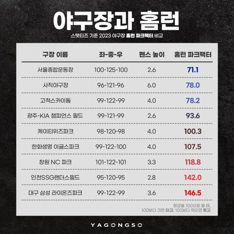 [잡담] 작년 기준 파크팩터 가져옴 | 인스티즈