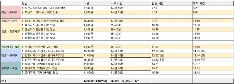 [잡담] 극 J친구 여행일정 짠거봐바 | 인스티즈