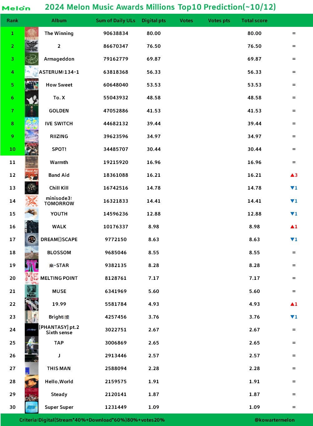 [정보/소식] 멜론뮤직어워드 MMA TOP10 예측 | 인스티즈