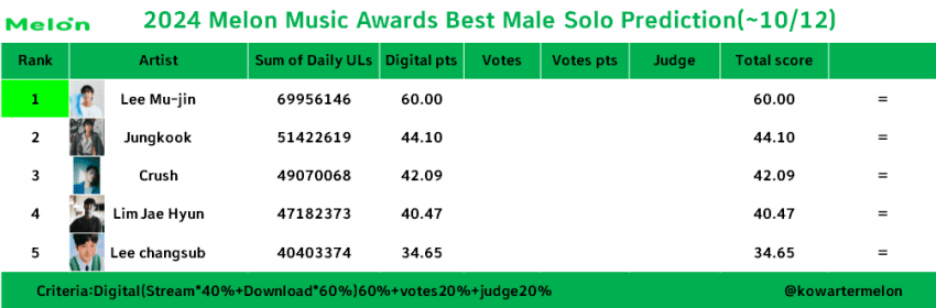 [정보/소식] 2024 멜론뮤직어워드 수상 부문 예측 (~10/12) | 인스티즈