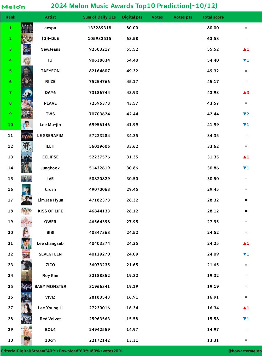 [정보/소식] 멜론뮤직어워드 MMA TOP10 예측 | 인스티즈