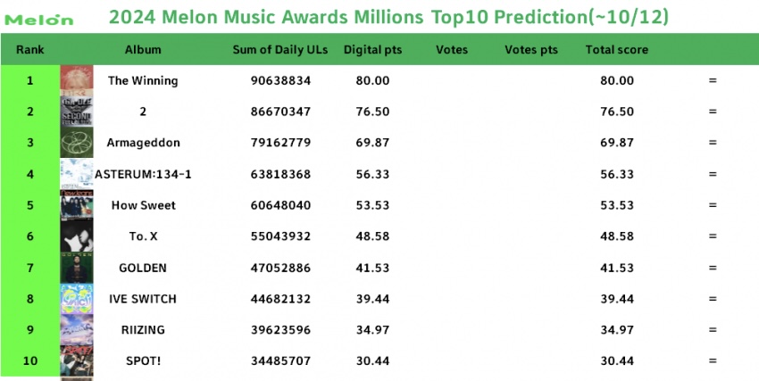 [정보/소식] 2024 멜론뮤직어워드 수상 부문 예측 (~10/12) | 인스티즈