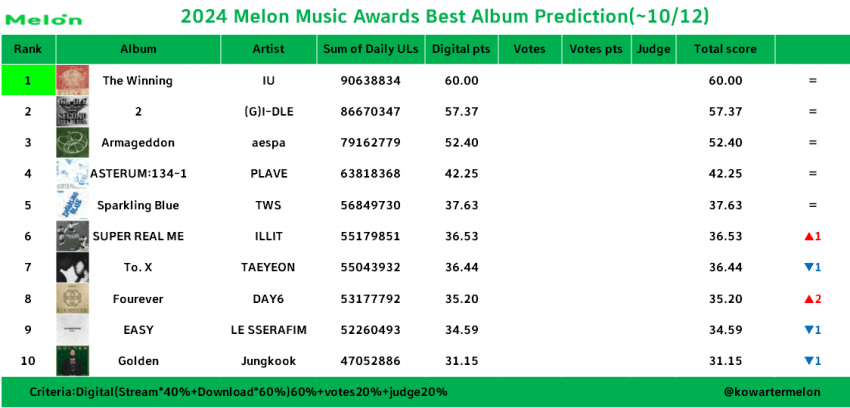 [정보/소식] 2024 멜론뮤직어워드 수상 부문 예측 (~10/12) | 인스티즈