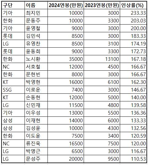 [잡담] 2024시즌 연봉 상승률 순위 TOP20 (fa, 다년계약 등 제외) | 인스티즈