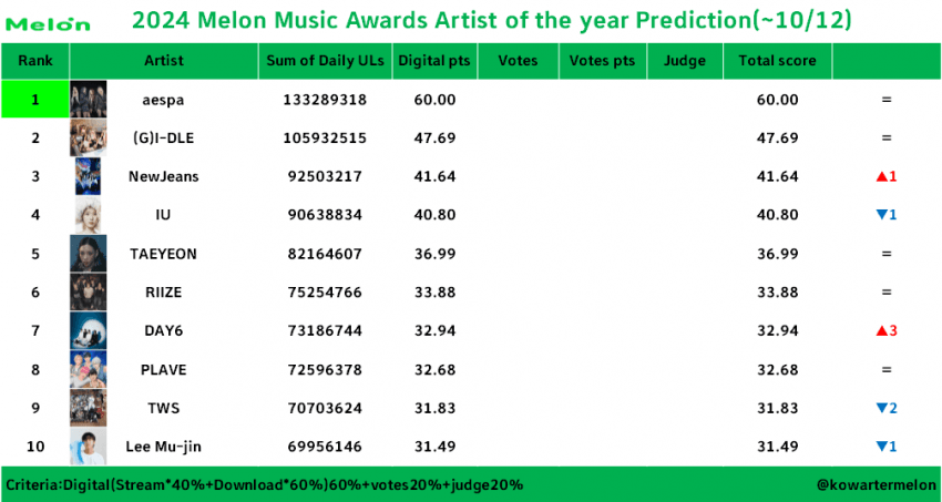 [정보/소식] 2024 멜론뮤직어워드 수상 부문 예측 (~10/12) | 인스티즈